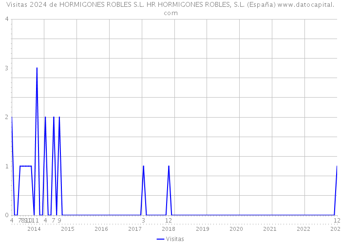Visitas 2024 de HORMIGONES ROBLES S.L. HR HORMIGONES ROBLES, S.L. (España) 