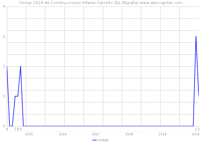 Visitas 2024 de Construcciones Infante Carreño SLL (España) 