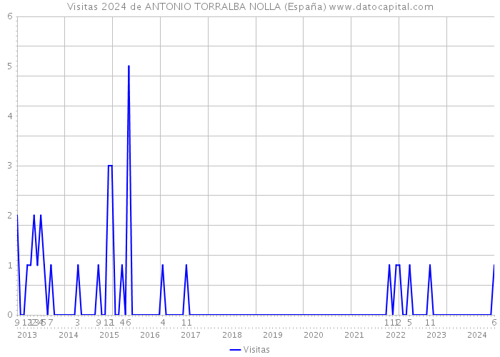 Visitas 2024 de ANTONIO TORRALBA NOLLA (España) 