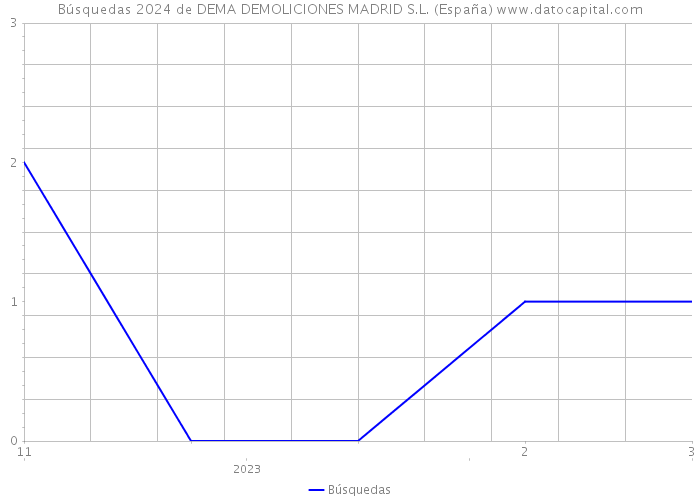 Búsquedas 2024 de DEMA DEMOLICIONES MADRID S.L. (España) 