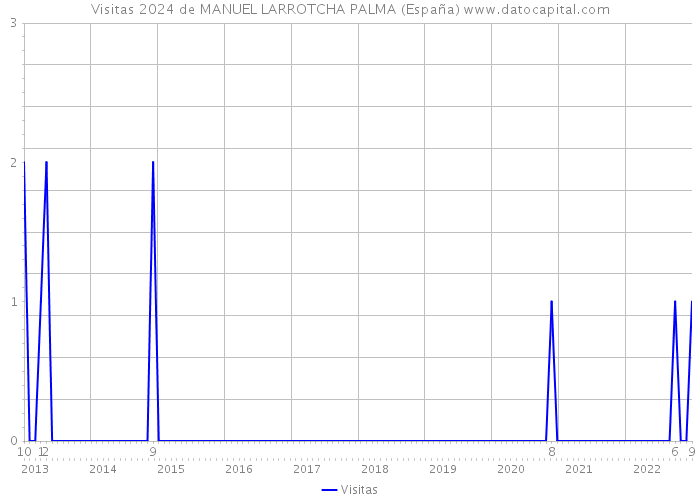 Visitas 2024 de MANUEL LARROTCHA PALMA (España) 