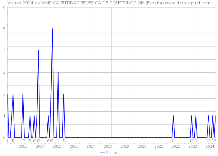 Visitas 2024 de VIMPICA ENTIDAD BENEFICA DE CONSTRUCCION (España) 