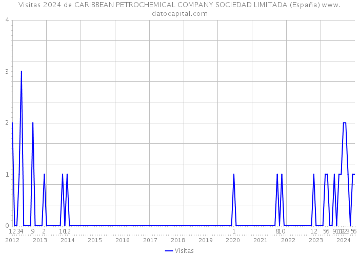 Visitas 2024 de CARIBBEAN PETROCHEMICAL COMPANY SOCIEDAD LIMITADA (España) 