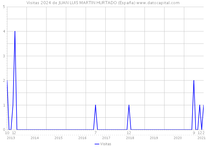 Visitas 2024 de JUAN LUIS MARTIN HURTADO (España) 