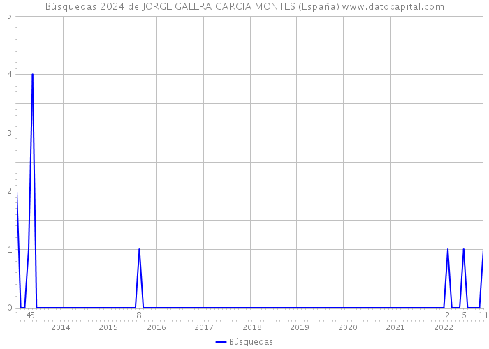 Búsquedas 2024 de JORGE GALERA GARCIA MONTES (España) 