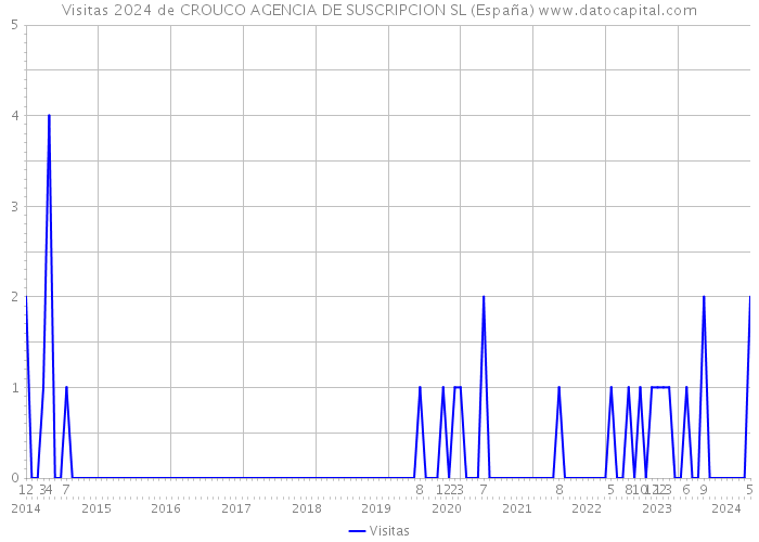 Visitas 2024 de CROUCO AGENCIA DE SUSCRIPCION SL (España) 