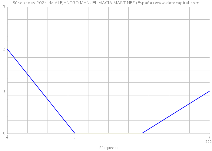 Búsquedas 2024 de ALEJANDRO MANUEL MACIA MARTINEZ (España) 
