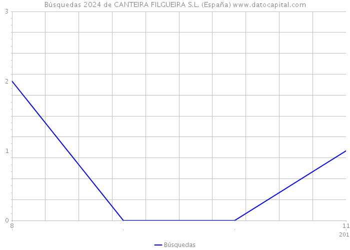 Búsquedas 2024 de CANTEIRA FILGUEIRA S.L. (España) 