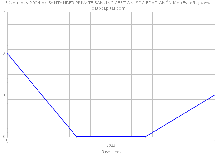 Búsquedas 2024 de SANTANDER PRIVATE BANKING GESTION SOCIEDAD ANÓNIMA (España) 