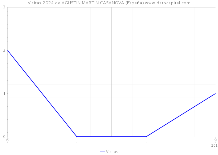 Visitas 2024 de AGUSTIN MARTIN CASANOVA (España) 