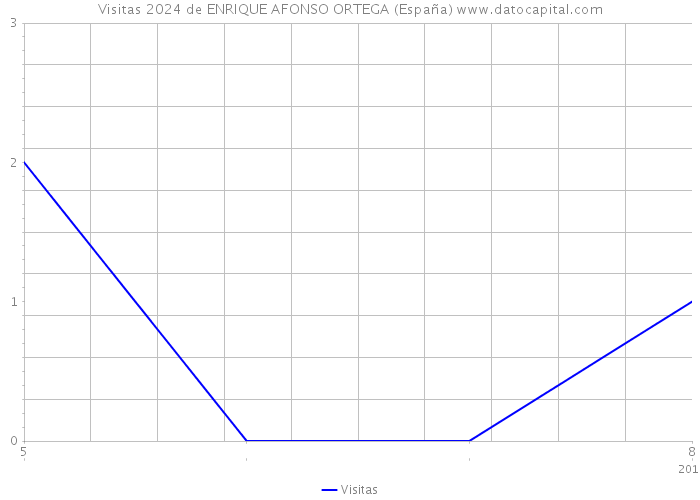 Visitas 2024 de ENRIQUE AFONSO ORTEGA (España) 