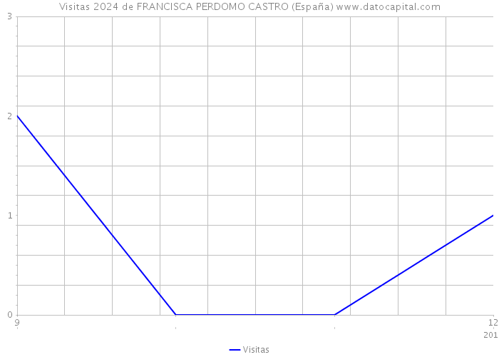 Visitas 2024 de FRANCISCA PERDOMO CASTRO (España) 