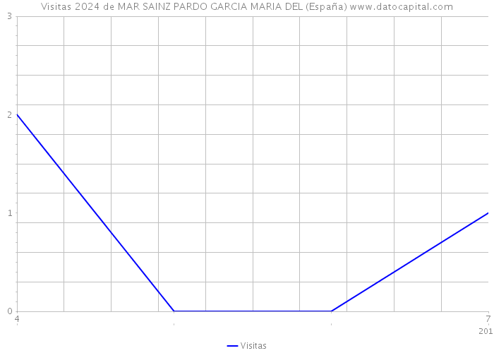 Visitas 2024 de MAR SAINZ PARDO GARCIA MARIA DEL (España) 