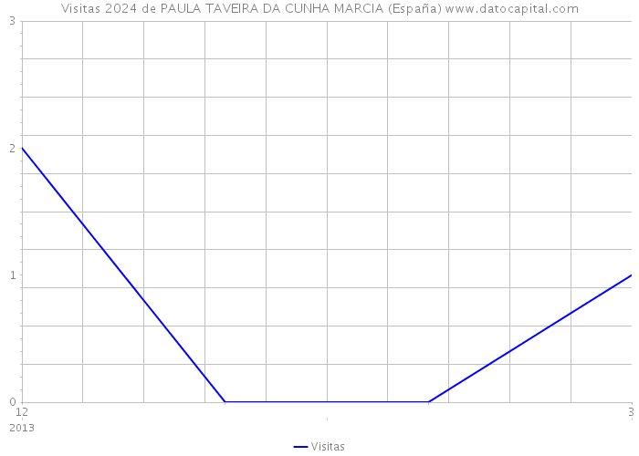 Visitas 2024 de PAULA TAVEIRA DA CUNHA MARCIA (España) 