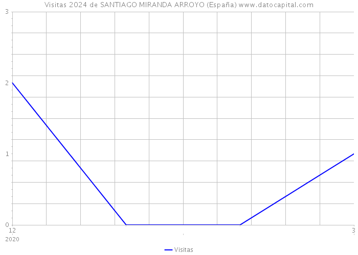 Visitas 2024 de SANTIAGO MIRANDA ARROYO (España) 