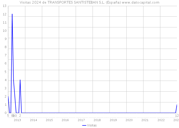 Visitas 2024 de TRANSPORTES SANTISTEBAN S.L. (España) 