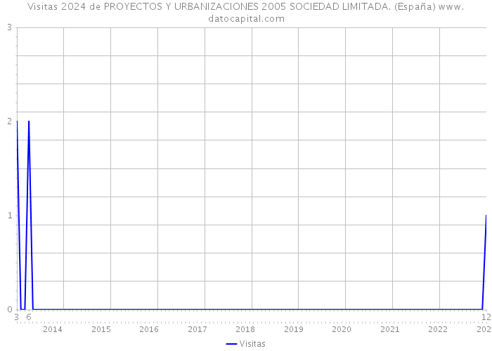 Visitas 2024 de PROYECTOS Y URBANIZACIONES 2005 SOCIEDAD LIMITADA. (España) 