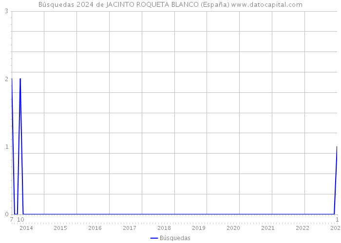 Búsquedas 2024 de JACINTO ROQUETA BLANCO (España) 