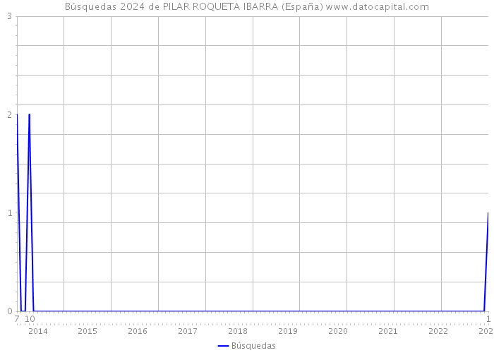 Búsquedas 2024 de PILAR ROQUETA IBARRA (España) 