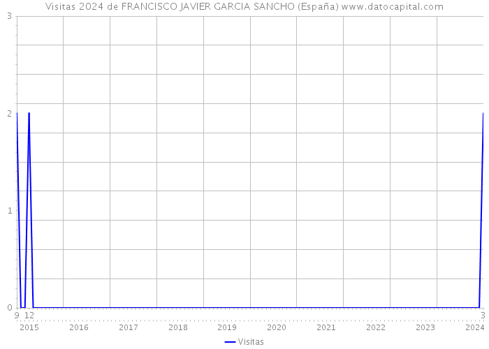 Visitas 2024 de FRANCISCO JAVIER GARCIA SANCHO (España) 