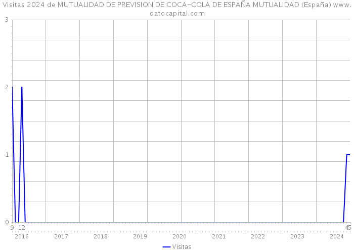 Visitas 2024 de MUTUALIDAD DE PREVISION DE COCA-COLA DE ESPAÑA MUTUALIDAD (España) 