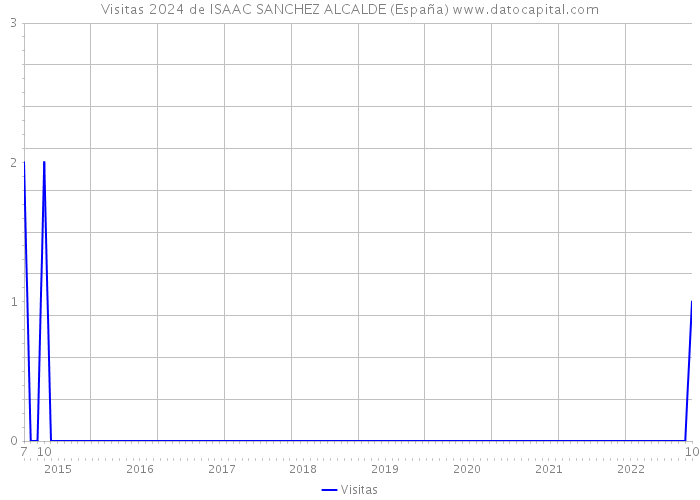 Visitas 2024 de ISAAC SANCHEZ ALCALDE (España) 