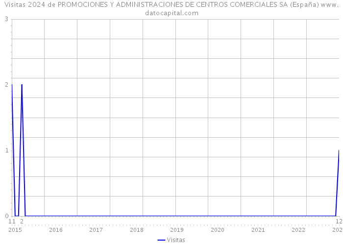 Visitas 2024 de PROMOCIONES Y ADMINISTRACIONES DE CENTROS COMERCIALES SA (España) 