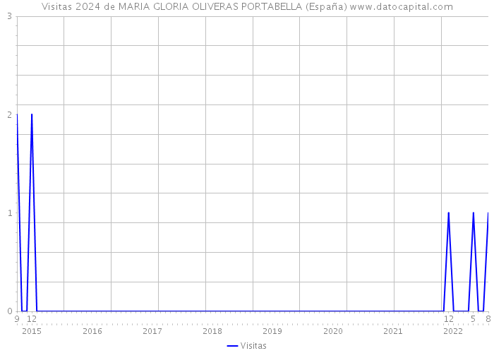 Visitas 2024 de MARIA GLORIA OLIVERAS PORTABELLA (España) 