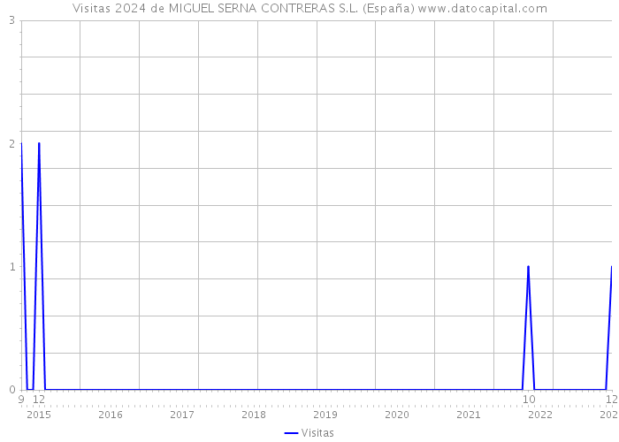Visitas 2024 de MIGUEL SERNA CONTRERAS S.L. (España) 