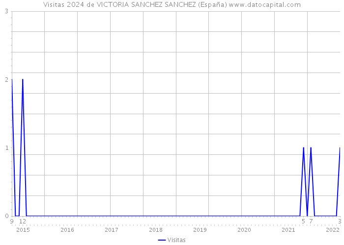 Visitas 2024 de VICTORIA SANCHEZ SANCHEZ (España) 
