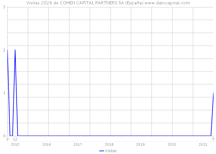 Visitas 2024 de COHEN CAPITAL PARTNERS SA (España) 