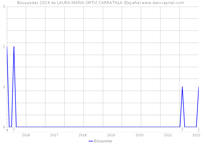 Búsquedas 2024 de LAURA MARIA ORTIZ CARRATALA (España) 