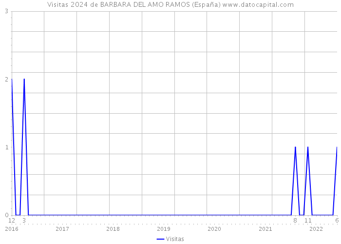 Visitas 2024 de BARBARA DEL AMO RAMOS (España) 