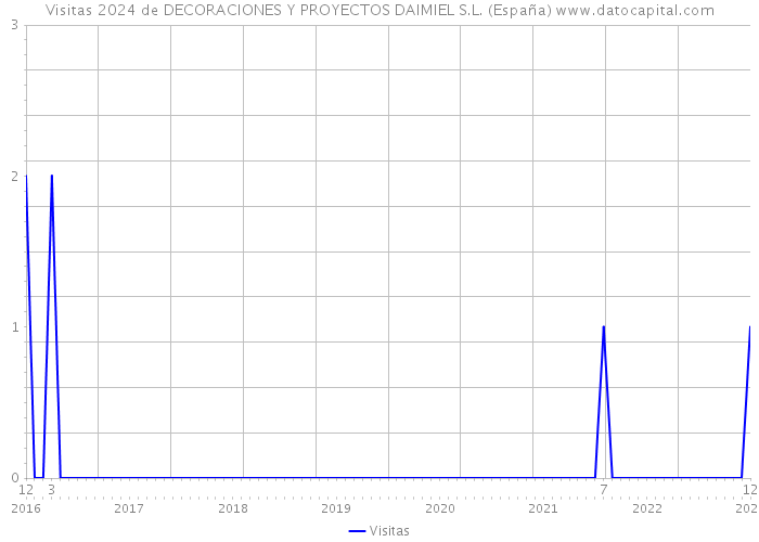 Visitas 2024 de DECORACIONES Y PROYECTOS DAIMIEL S.L. (España) 