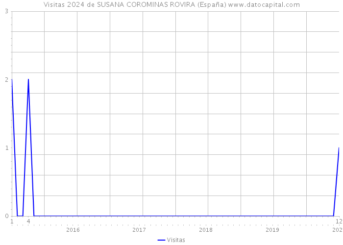 Visitas 2024 de SUSANA COROMINAS ROVIRA (España) 