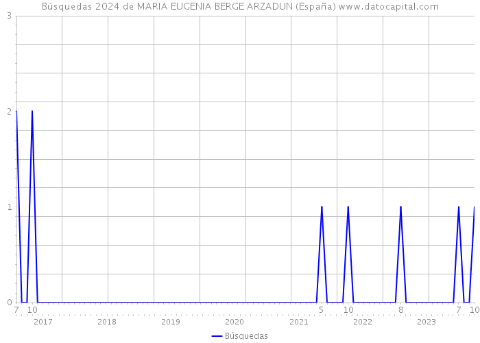 Búsquedas 2024 de MARIA EUGENIA BERGE ARZADUN (España) 