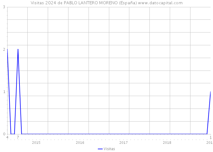 Visitas 2024 de PABLO LANTERO MORENO (España) 