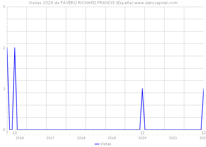 Visitas 2024 de FAVERO RICHARD FRANCIS (España) 