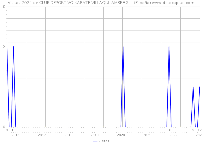 Visitas 2024 de CLUB DEPORTIVO KARATE VILLAQUILAMBRE S.L. (España) 