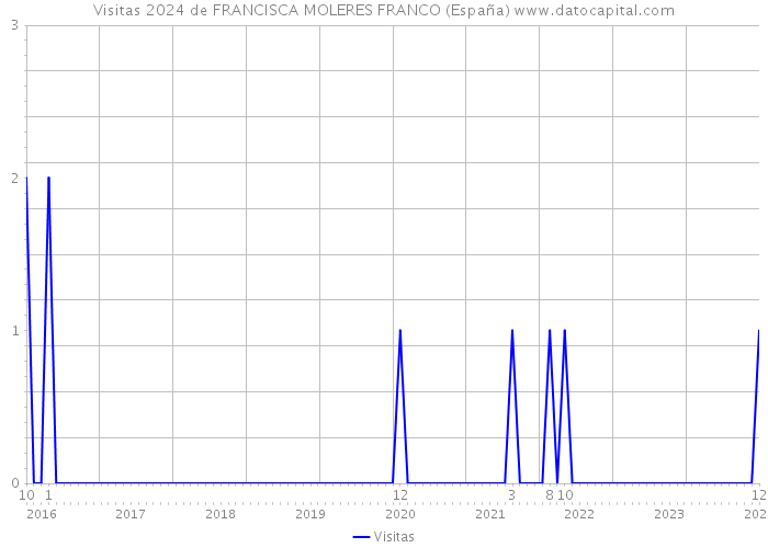 Visitas 2024 de FRANCISCA MOLERES FRANCO (España) 
