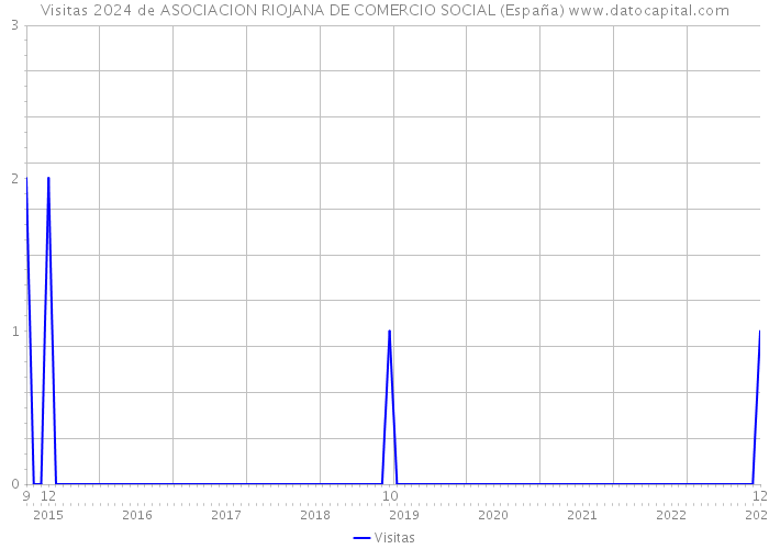 Visitas 2024 de ASOCIACION RIOJANA DE COMERCIO SOCIAL (España) 