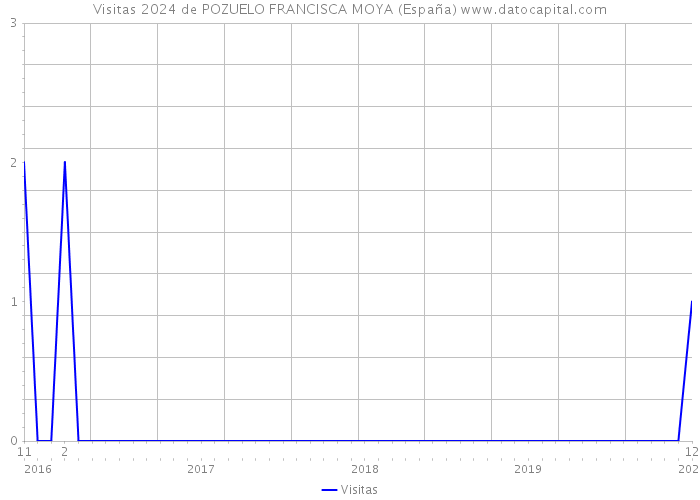 Visitas 2024 de POZUELO FRANCISCA MOYA (España) 