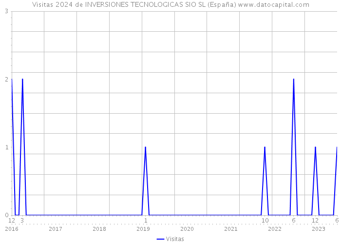 Visitas 2024 de INVERSIONES TECNOLOGICAS SIO SL (España) 
