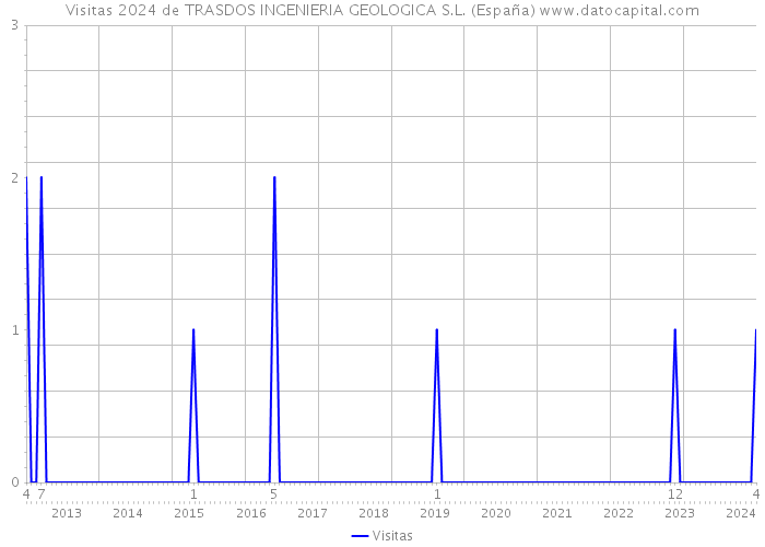 Visitas 2024 de TRASDOS INGENIERIA GEOLOGICA S.L. (España) 