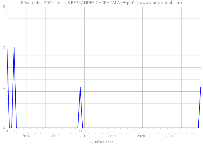 Búsquedas 2024 de LUIS FERNANDEZ CARRATALA (España) 