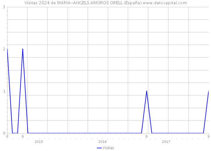 Visitas 2024 de MARIA-ANGELS AMOROS ORELL (España) 