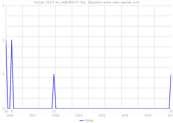 Visitas 2024 de LABORDOC SLL. (España) 