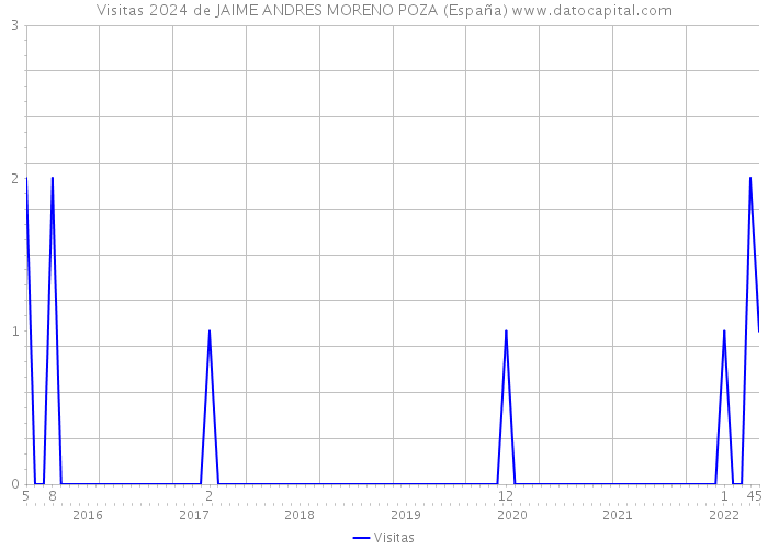 Visitas 2024 de JAIME ANDRES MORENO POZA (España) 