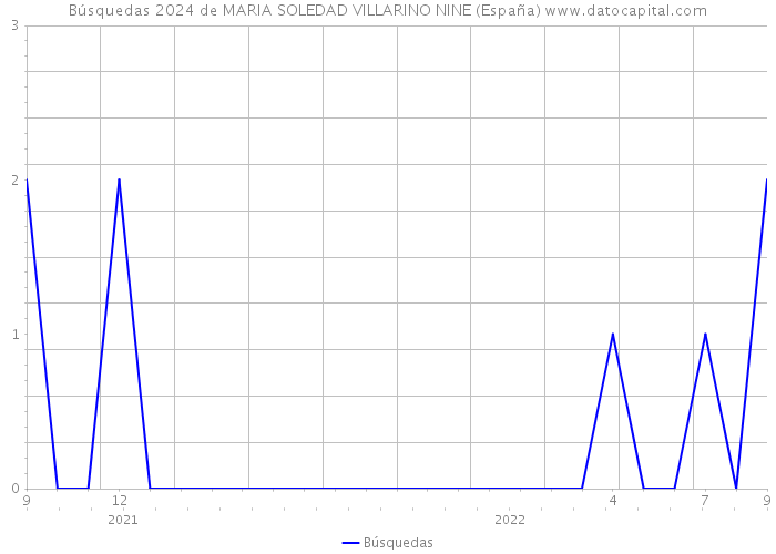 Búsquedas 2024 de MARIA SOLEDAD VILLARINO NINE (España) 