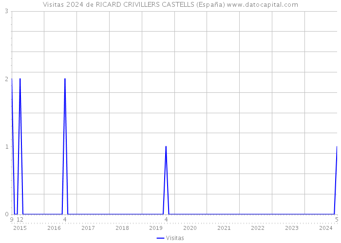 Visitas 2024 de RICARD CRIVILLERS CASTELLS (España) 